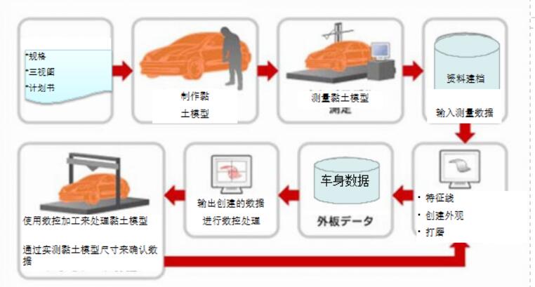 汽車設(shè)計(jì)程序.jpg