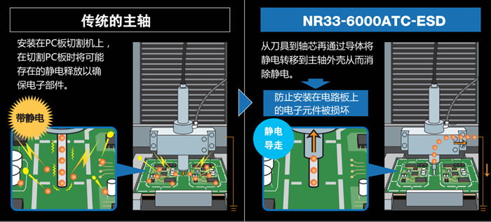 防靜<a href='gaosuzhuzhou.htm' class='keys' title='點(diǎn)擊查看關(guān)于電主軸的相關(guān)信息' target='_blank'>電主軸</a>NR33-6000ATC-ESD.png