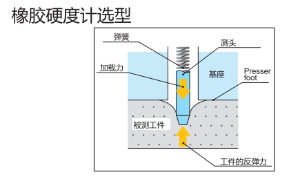 得樂橡膠硬度計(jì)選型.png